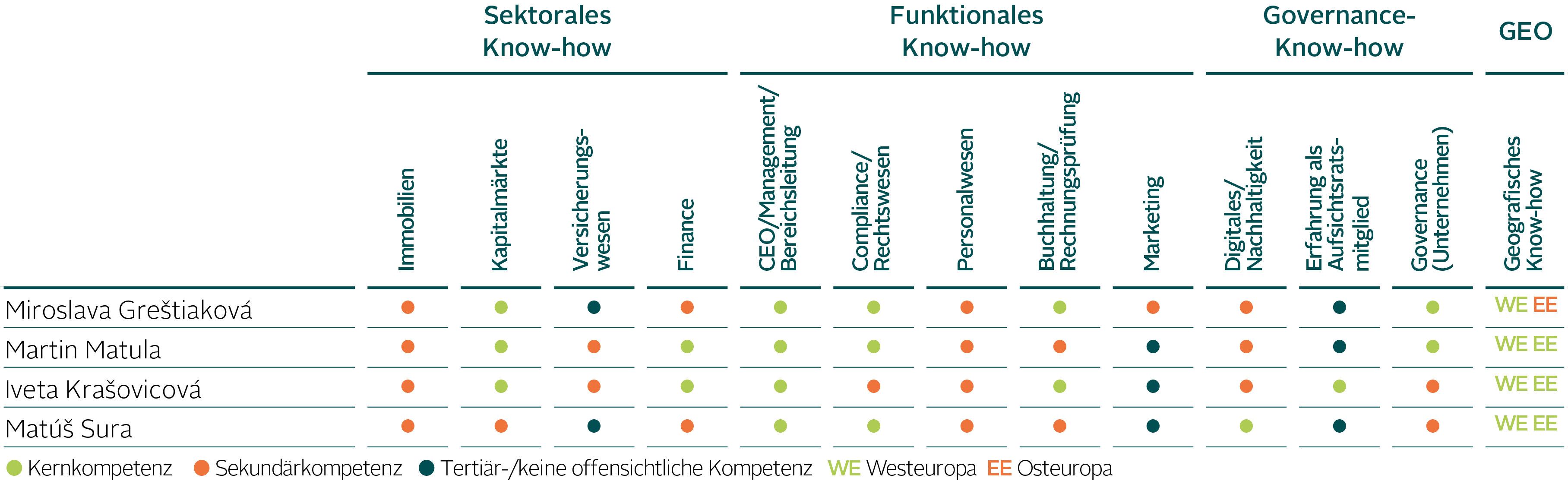 Qualifikationsmatrix