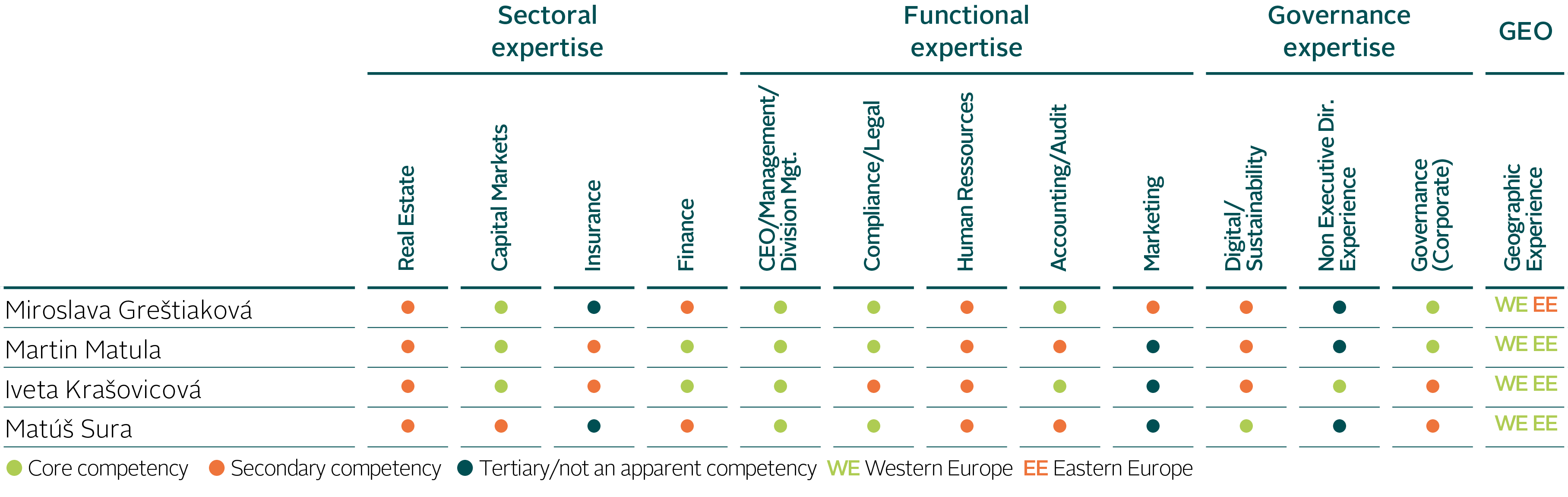 Qualification matrix